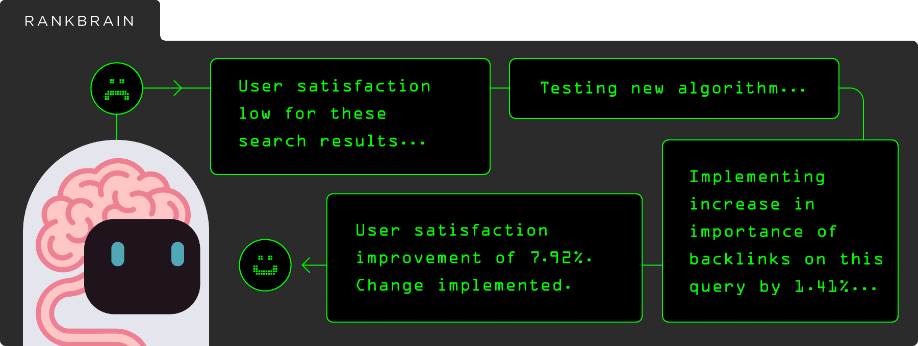 RankBrain process