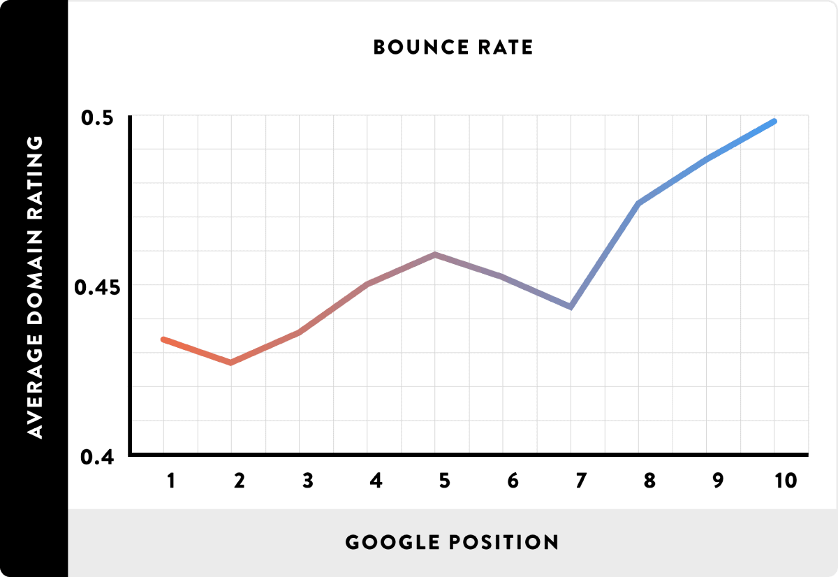 High rankings and bounce rate